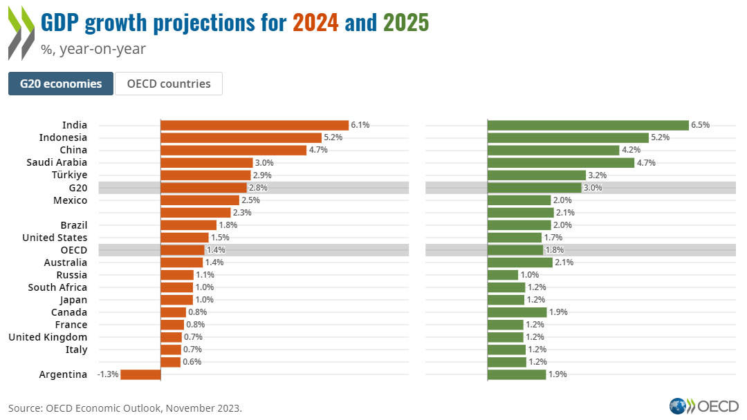 Перспективы развития мировой экономики. Ноябрь 2023 г.