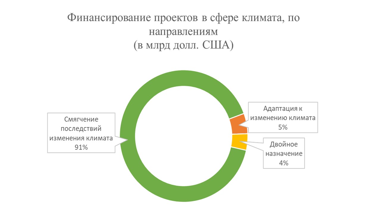 Зарубежный опыт и российская практика устойчивого финансирования